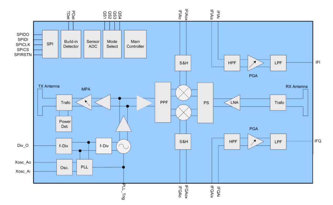 블록 선도 - Infineon Technologies XENSIV™ 60GHz 레이더 MMIC